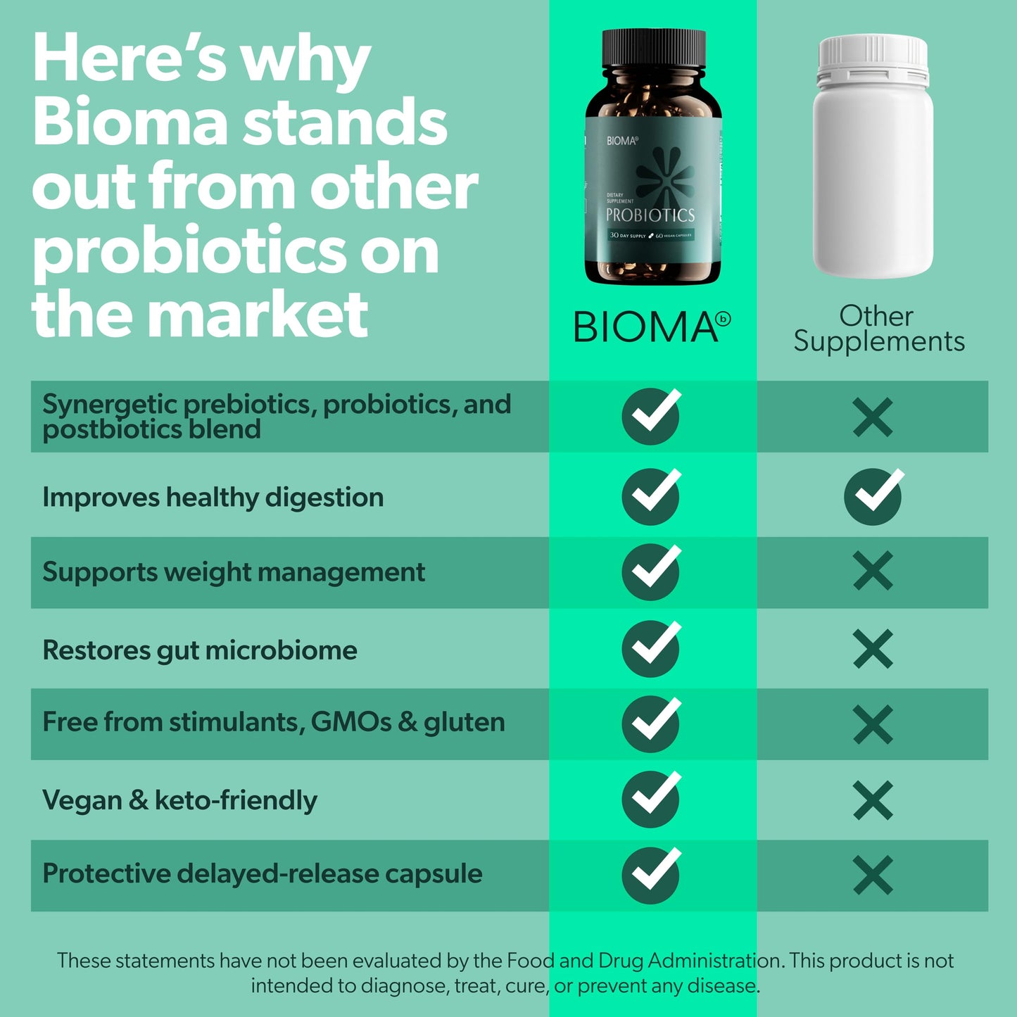 BIOMA Probiotics - Digestive Health Probiotic - Gut Support for Men & Women with Xylooligosaccharides, Tributyrin & Bifidobacterium - Vegan & Gluten Free - 60 Delayed-Release Capsules (30-Day Supply)